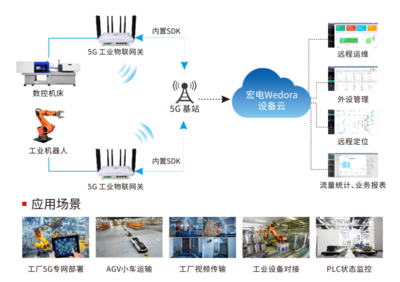 工業(yè)網關 通往5G+智能制造之路的先驅變革者